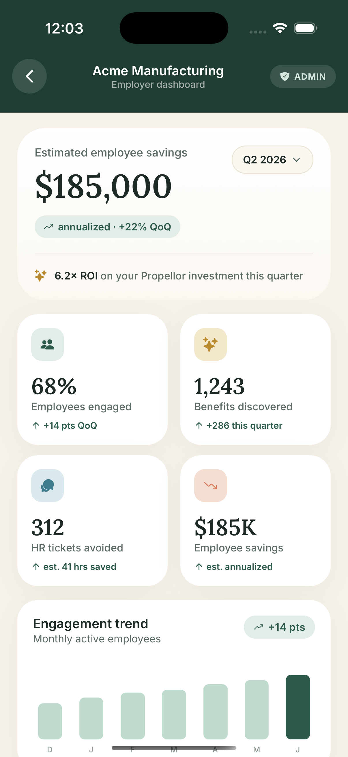 Aggregate, privacy-safe employer dashboard showing engagement and estimated savings
